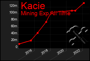 Total Graph of Kacie