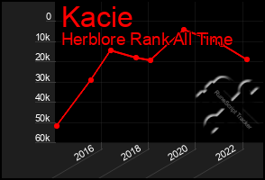 Total Graph of Kacie