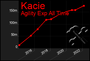 Total Graph of Kacie