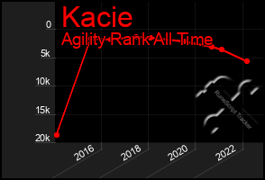 Total Graph of Kacie