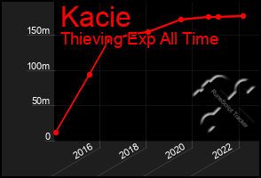 Total Graph of Kacie