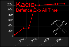 Total Graph of Kacie