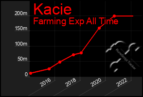 Total Graph of Kacie