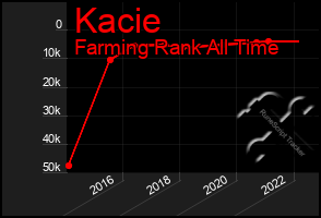 Total Graph of Kacie