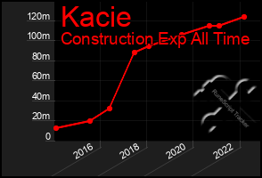 Total Graph of Kacie