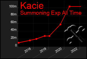 Total Graph of Kacie