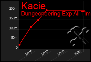 Total Graph of Kacie