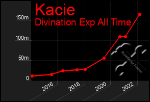 Total Graph of Kacie