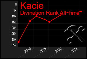 Total Graph of Kacie