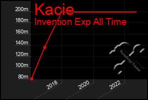 Total Graph of Kacie