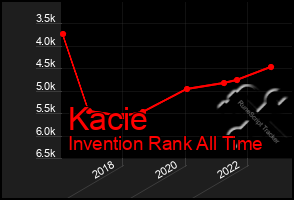 Total Graph of Kacie