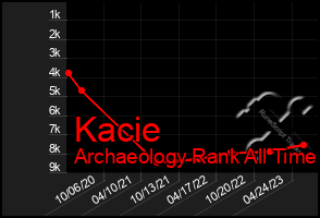 Total Graph of Kacie