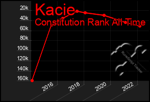 Total Graph of Kacie