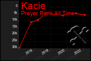 Total Graph of Kacie