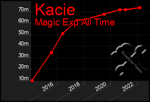 Total Graph of Kacie