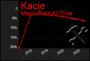 Total Graph of Kacie