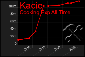 Total Graph of Kacie