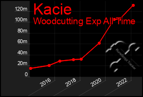 Total Graph of Kacie