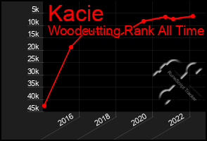 Total Graph of Kacie