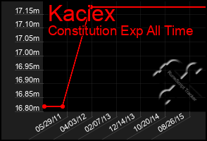 Total Graph of Kaciex