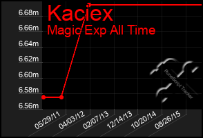 Total Graph of Kaciex