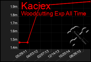 Total Graph of Kaciex