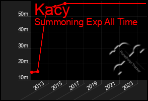 Total Graph of Kacy