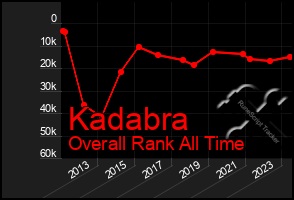 Total Graph of Kadabra