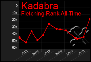 Total Graph of Kadabra