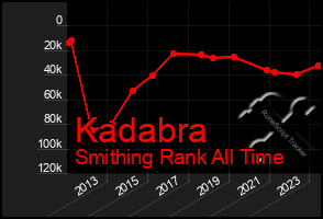 Total Graph of Kadabra