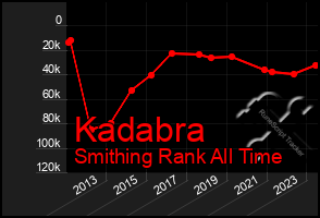 Total Graph of Kadabra