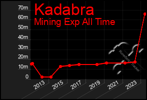 Total Graph of Kadabra