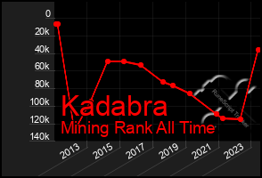 Total Graph of Kadabra