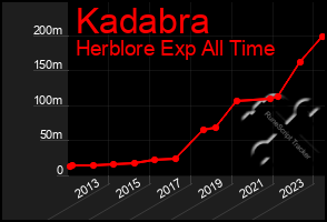 Total Graph of Kadabra