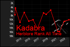 Total Graph of Kadabra