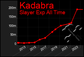 Total Graph of Kadabra