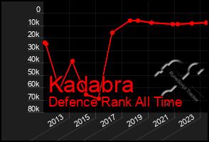 Total Graph of Kadabra