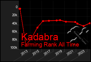 Total Graph of Kadabra