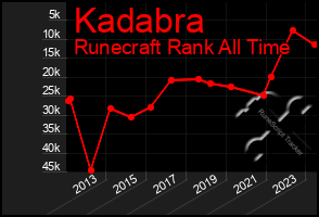 Total Graph of Kadabra