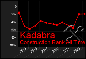 Total Graph of Kadabra