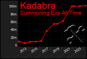 Total Graph of Kadabra