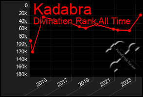 Total Graph of Kadabra