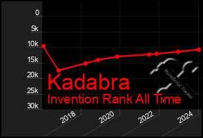 Total Graph of Kadabra