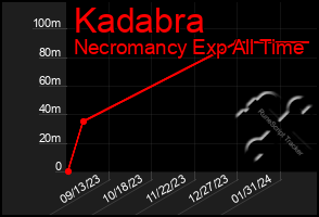 Total Graph of Kadabra