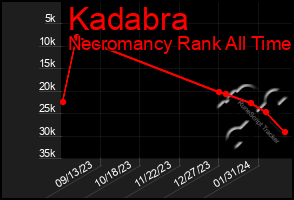 Total Graph of Kadabra