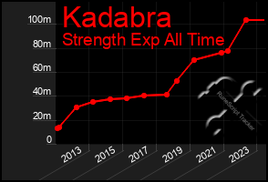 Total Graph of Kadabra