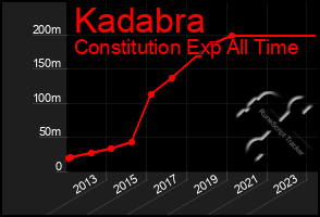 Total Graph of Kadabra