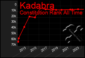 Total Graph of Kadabra