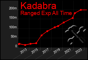 Total Graph of Kadabra