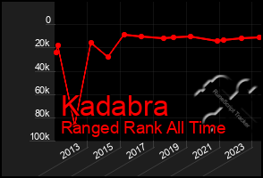 Total Graph of Kadabra